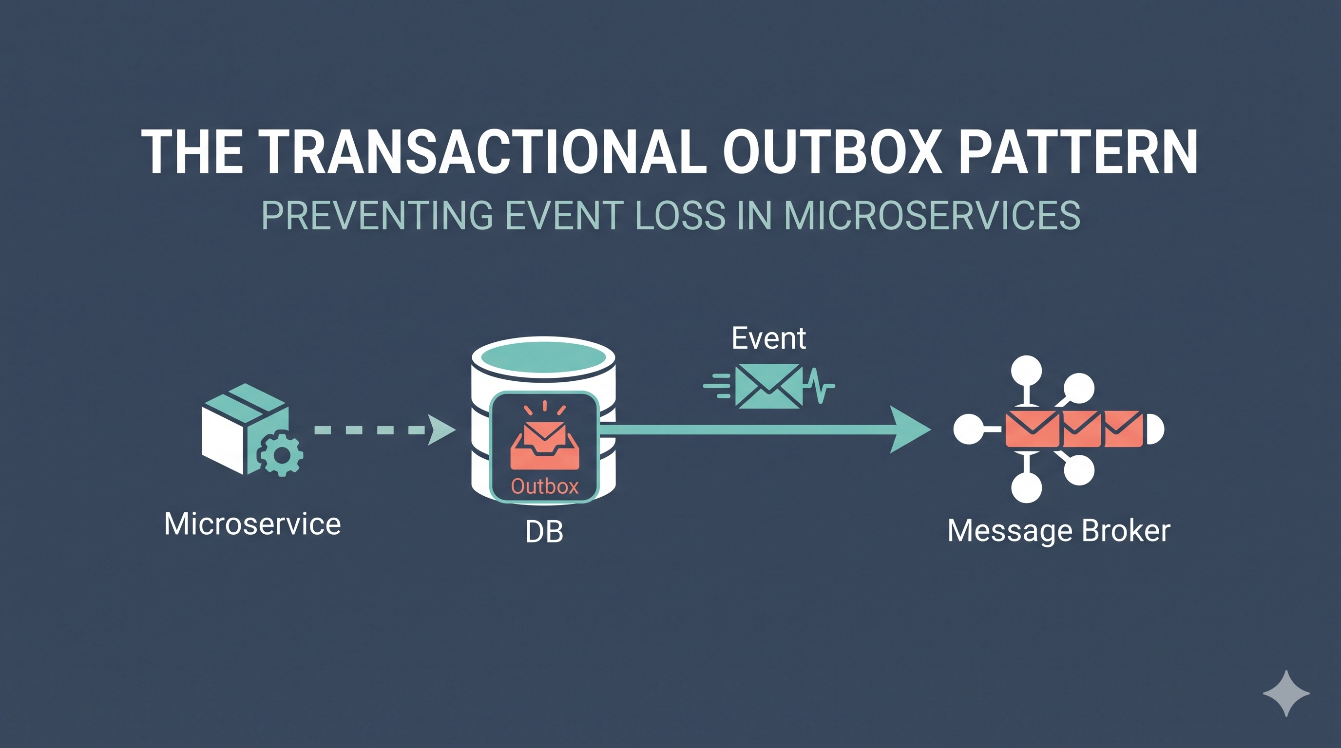 The Transactional Outbox Pattern: Preventing Event Loss in Microservices